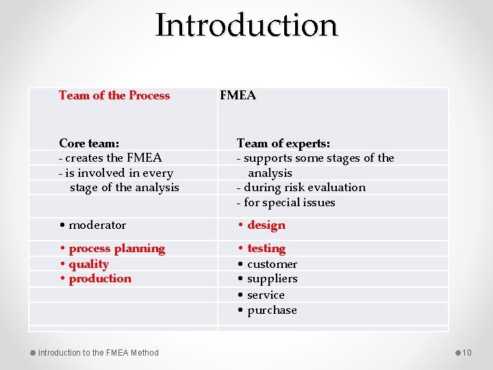 Introduction Team of the Process FMEA Core team: - creates the FMEA - is