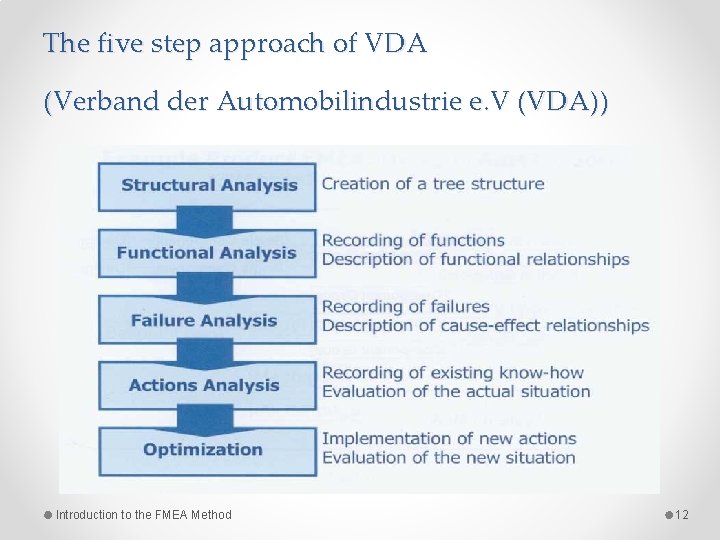 The five step approach of VDA (Verband der Automobilindustrie e. V (VDA)) Introduction to