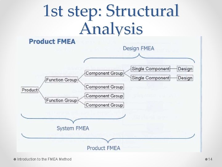 1 st step: Structural Analysis Introduction to the FMEA Method 14 