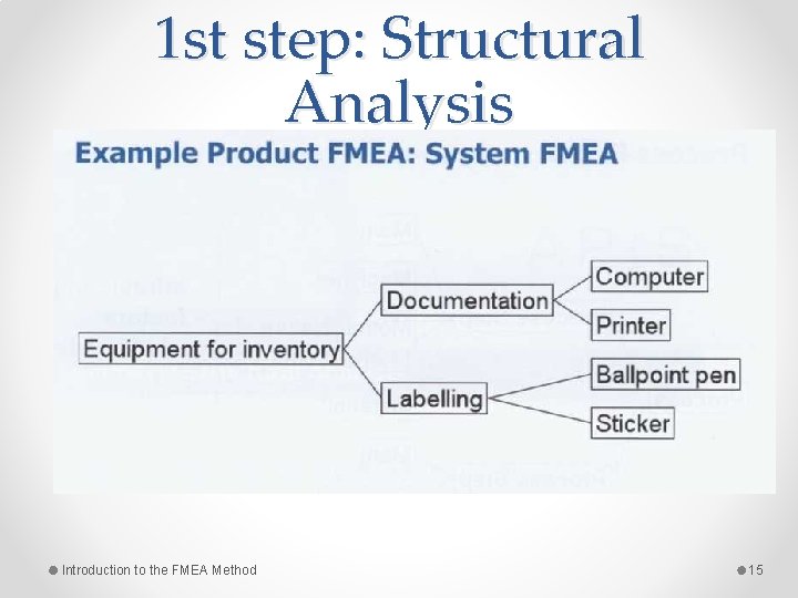 1 st step: Structural Analysis Introduction to the FMEA Method 15 