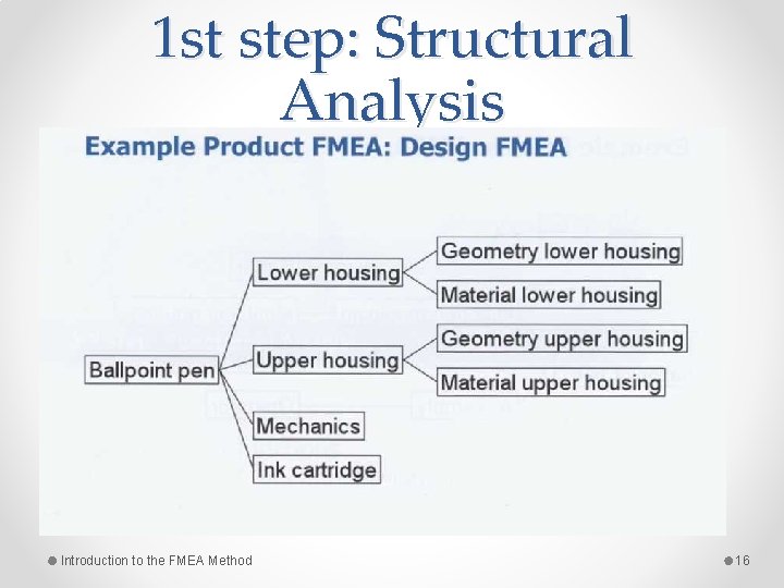 1 st step: Structural Analysis Introduction to the FMEA Method 16 