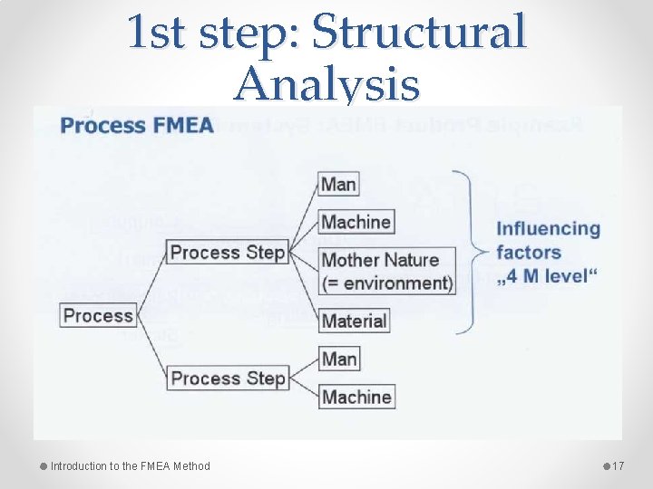 1 st step: Structural Analysis Introduction to the FMEA Method 17 