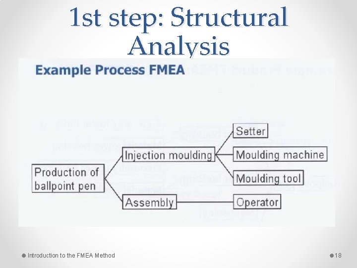 1 st step: Structural Analysis Introduction to the FMEA Method 18 