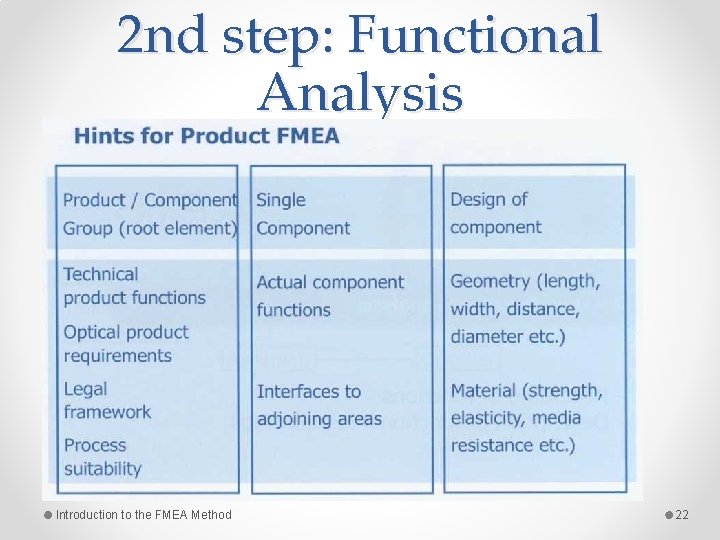 2 nd step: Functional Analysis Introduction to the FMEA Method 22 