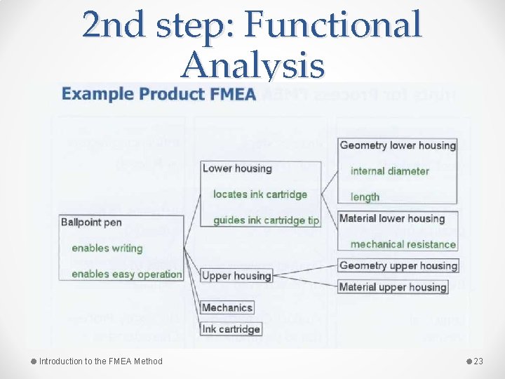 2 nd step: Functional Analysis Introduction to the FMEA Method 23 