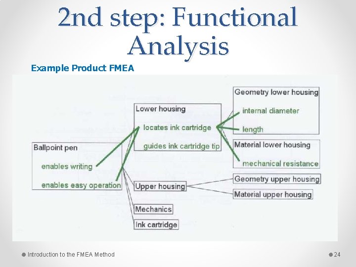2 nd step: Functional Analysis Example Product FMEA Introduction to the FMEA Method 24
