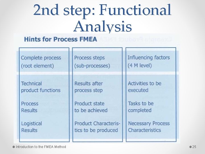 2 nd step: Functional Analysis Introduction to the FMEA Method 25 