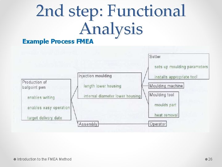 2 nd step: Functional Analysis Example Process FMEA Introduction to the FMEA Method 26