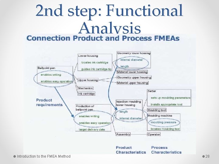 2 nd step: Functional Analysis Introduction to the FMEA Method 28 