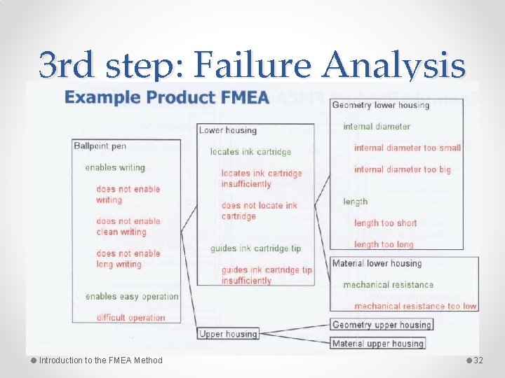 3 rd step: Failure Analysis Introduction to the FMEA Method 32 