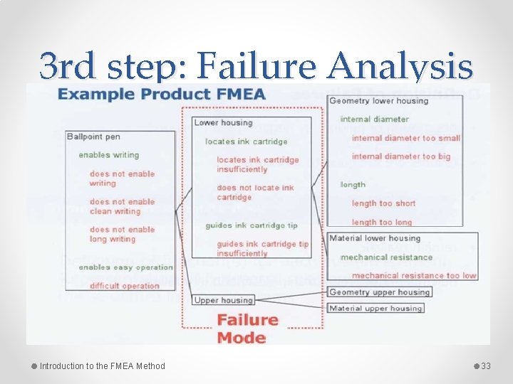 3 rd step: Failure Analysis Introduction to the FMEA Method 33 