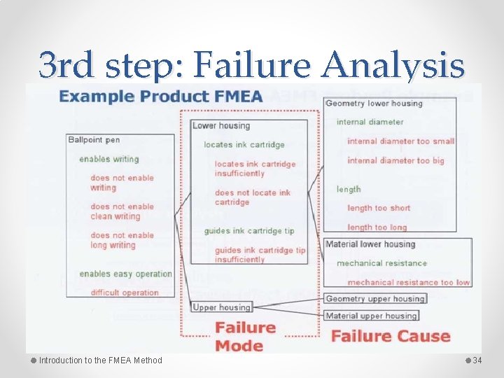 3 rd step: Failure Analysis Introduction to the FMEA Method 34 