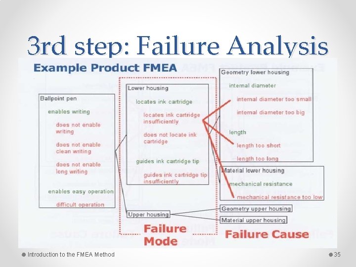 3 rd step: Failure Analysis Introduction to the FMEA Method 35 