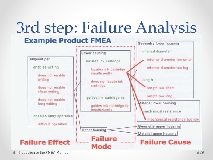 3 rd step: Failure Analysis Introduction to the FMEA Method 36 