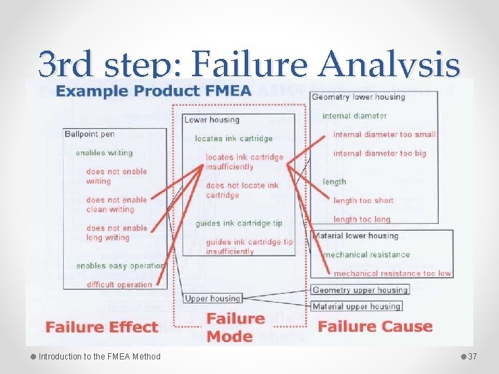 3 rd step: Failure Analysis Introduction to the FMEA Method 37 