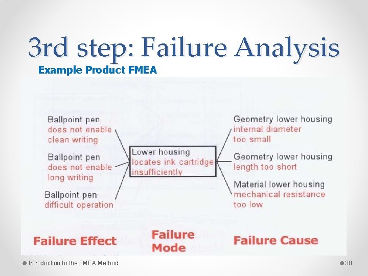 3 rd step: Failure Analysis Example Product FMEA Introduction to the FMEA Method 38