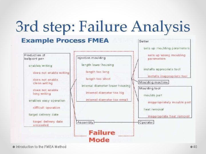 3 rd step: Failure Analysis Introduction to the FMEA Method 40 