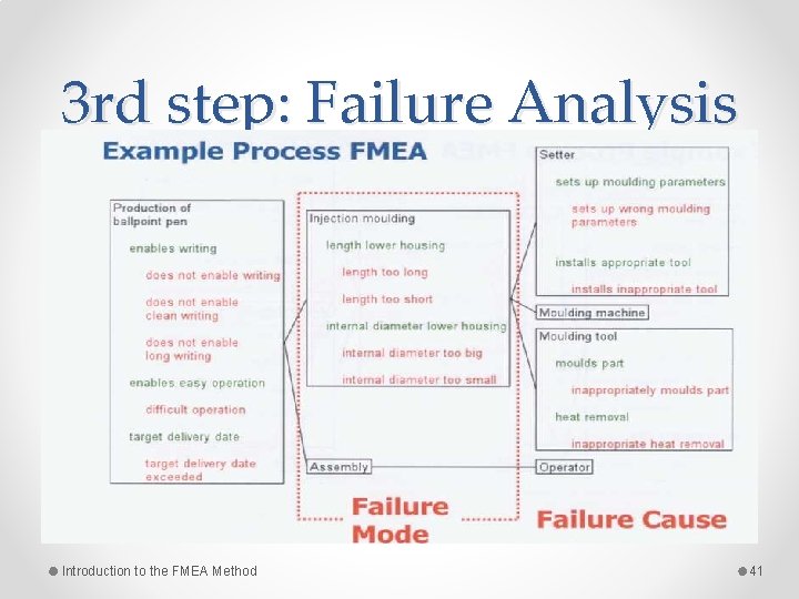 3 rd step: Failure Analysis Introduction to the FMEA Method 41 