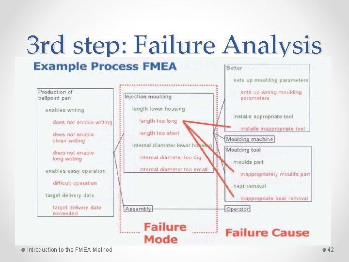 3 rd step: Failure Analysis Introduction to the FMEA Method 42 