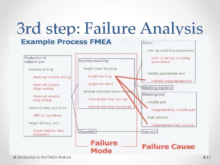 3 rd step: Failure Analysis Introduction to the FMEA Method 42 