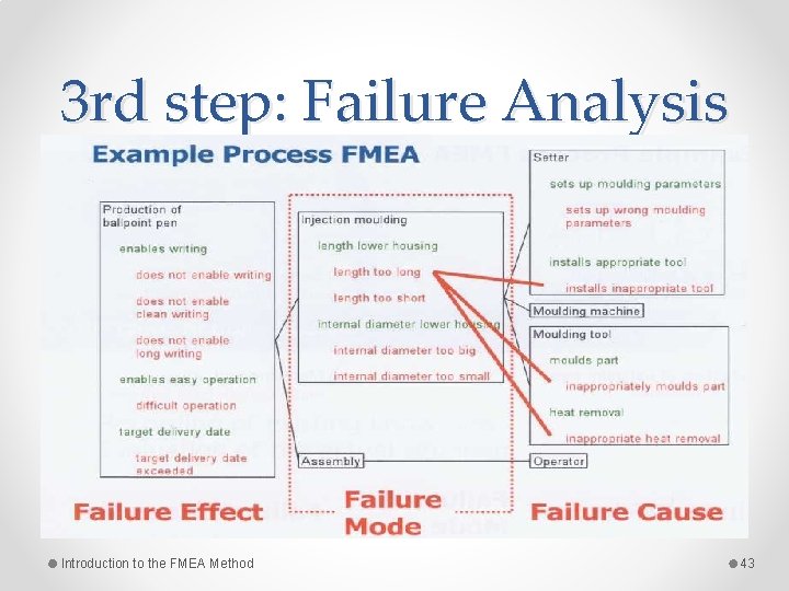 3 rd step: Failure Analysis Introduction to the FMEA Method 43 