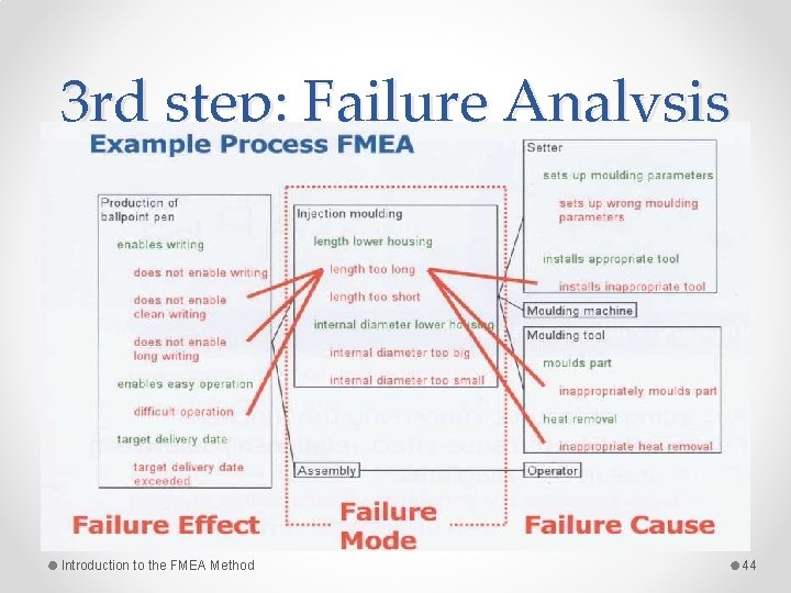 3 rd step: Failure Analysis Introduction to the FMEA Method 44 