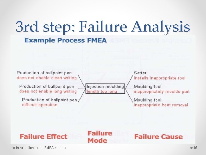 3 rd step: Failure Analysis Introduction to the FMEA Method 45 