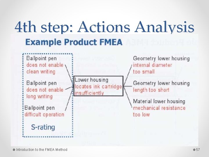 4 th step: Actions Analysis Introduction to the FMEA Method 57 