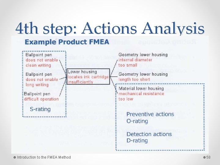 4 th step: Actions Analysis Introduction to the FMEA Method 58 