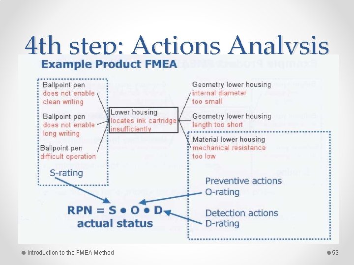 4 th step: Actions Analysis Introduction to the FMEA Method 59 