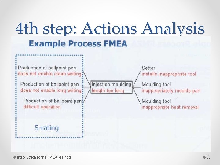 4 th step: Actions Analysis Introduction to the FMEA Method 60 