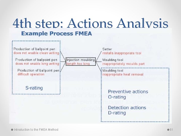 4 th step: Actions Analysis Introduction to the FMEA Method 61 