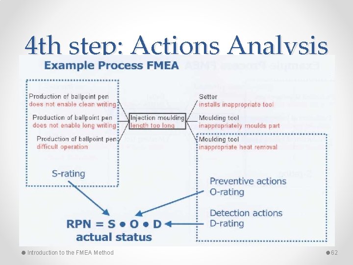 4 th step: Actions Analysis Introduction to the FMEA Method 62 