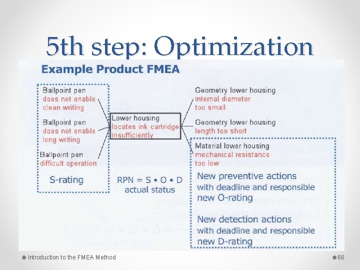 5 th step: Optimization Introduction to the FMEA Method 66 