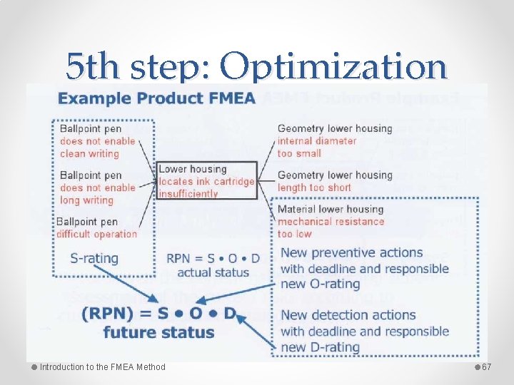 5 th step: Optimization Introduction to the FMEA Method 67 