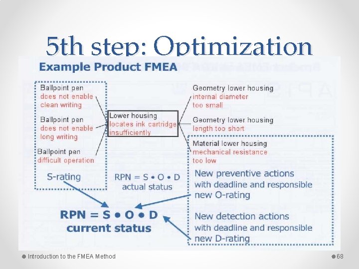 5 th step: Optimization Introduction to the FMEA Method 68 