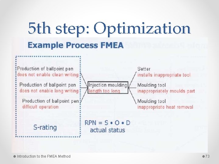 5 th step: Optimization Introduction to the FMEA Method 73 