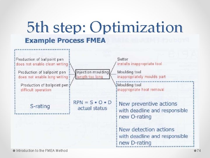 5 th step: Optimization Introduction to the FMEA Method 74 