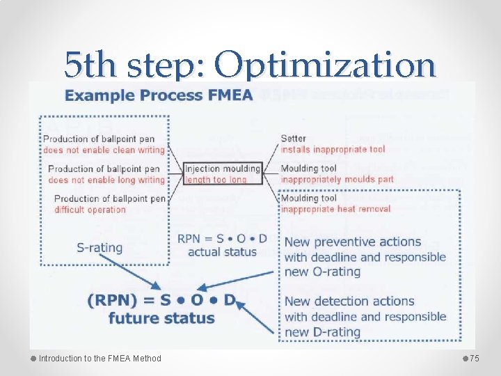 5 th step: Optimization Introduction to the FMEA Method 75 