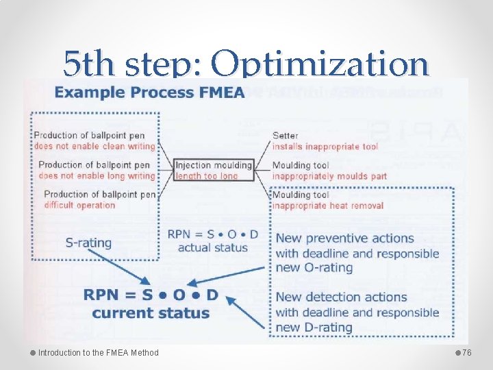 5 th step: Optimization Introduction to the FMEA Method 76 