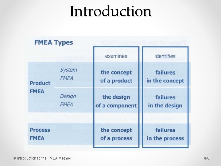 Introduction to the FMEA Method 8 