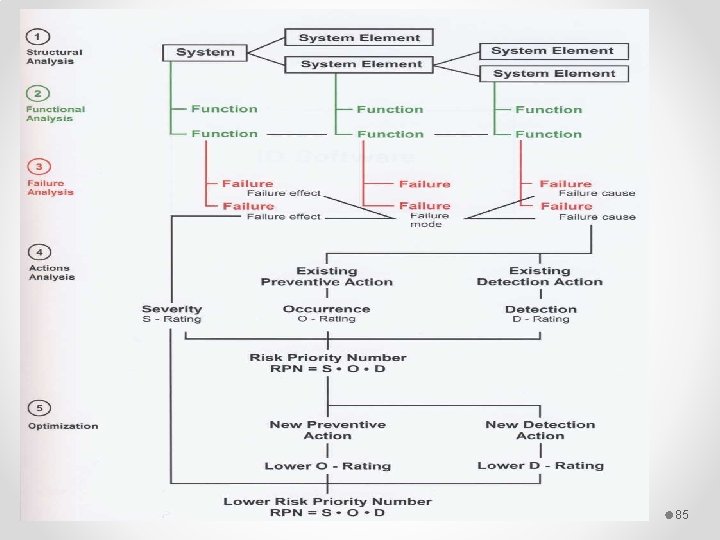 Introduction to the FMEA Method 85 