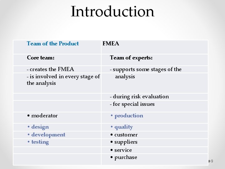 Introduction Team of the Product FMEA Core team: Team of experts: - creates the