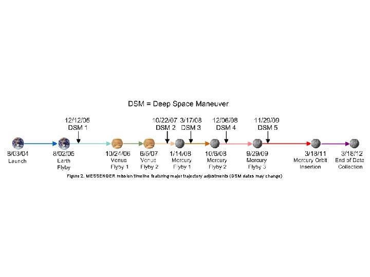 Figure 2. MESSENGER mission timeline featuring major trajectory adjustments (DSM dates may change) 