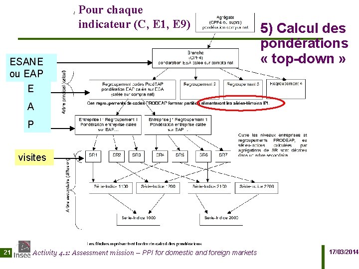 Pour chaque indicateur (C, E 1, E 9) ESANE ou EAP E 5) Calcul