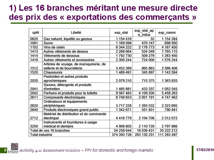 1) Les 16 branches méritant une mesure directe des prix des « exportations des