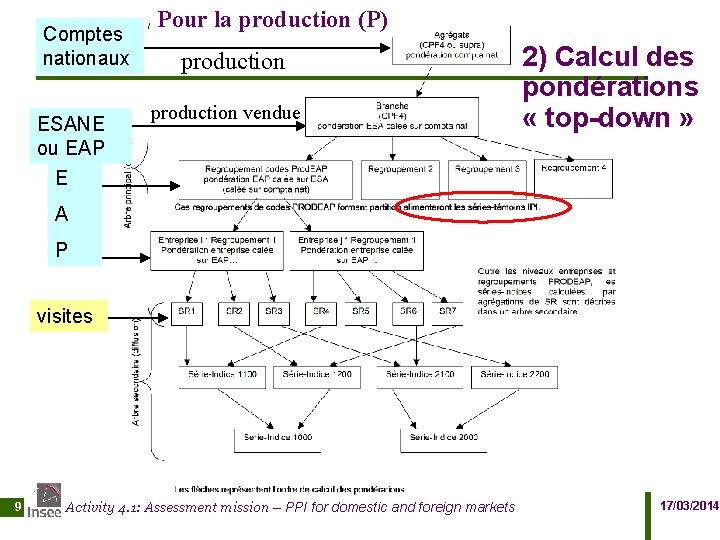 Comptes nationaux ESANE ou EAP E Pour la production (P) production vendue 2) Calcul