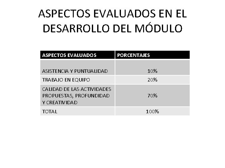 ASPECTOS EVALUADOS EN EL DESARROLLO DEL MÓDULO ASPECTOS EVALUADOS PORCENTAJES ASISTENCIA Y PUNTUALIDAD 10%