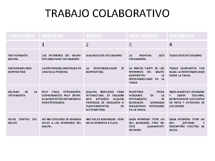 TRABAJO COLABORATIVO CATEGORIA REGULAR BUENO MUY BUENO EXCELENTE 1 2 3 4 PARTICIPACIÓN GRUPAL