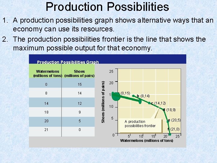 Production Possibilities 1. A production possibilities graph shows alternative ways that an economy can